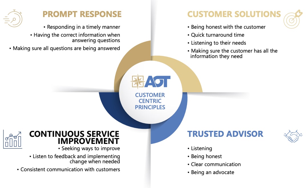 AOT Customer Centric Principles-min